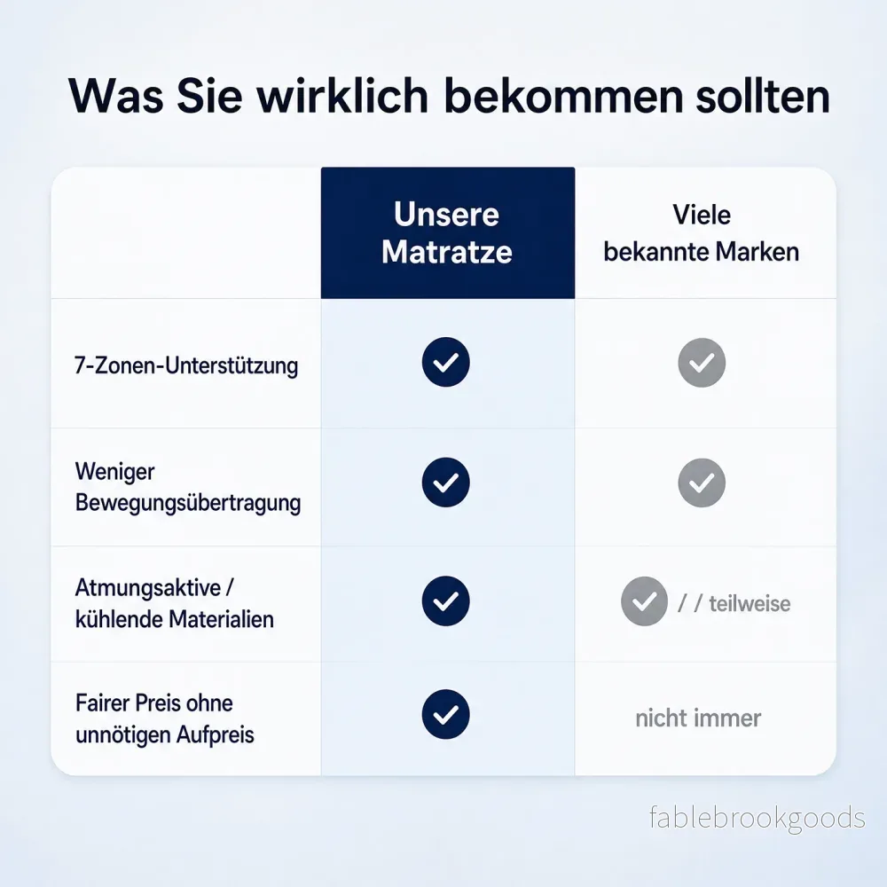 Matras - 160 x 200 x 20 cm - Gel Traagschuim - 7 Zones - Blauw - Bild 3